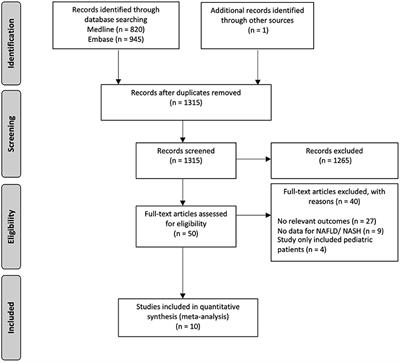 Is Fatty Liver Associated With Depression? A Meta-Analysis and Systematic Review on the Prevalence, Risk Factors, and Outcomes of Depression and Non-alcoholic Fatty Liver Disease